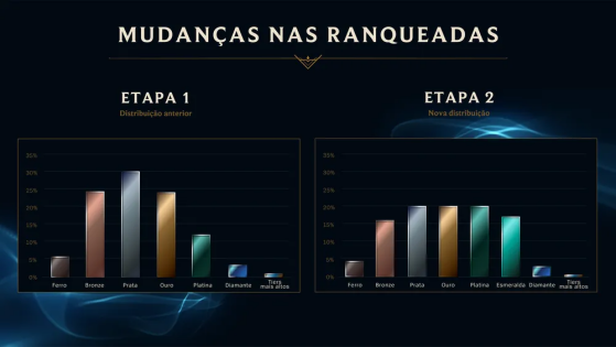 Novo Elo? Novos itens? Todas as mudanças na Mid Season do LOL 2023